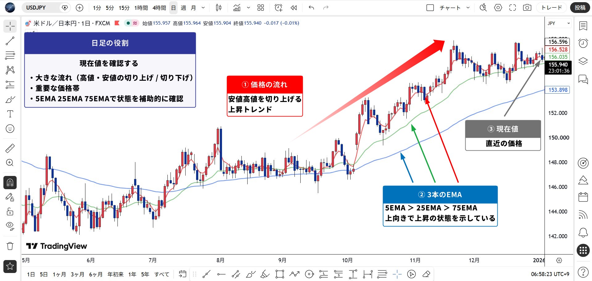 USDJPYの日足チャート。高値・安値を切り上げる上昇トレンドと、5EMA・25EMA・75EMAの並びから現在の状態を確認する例