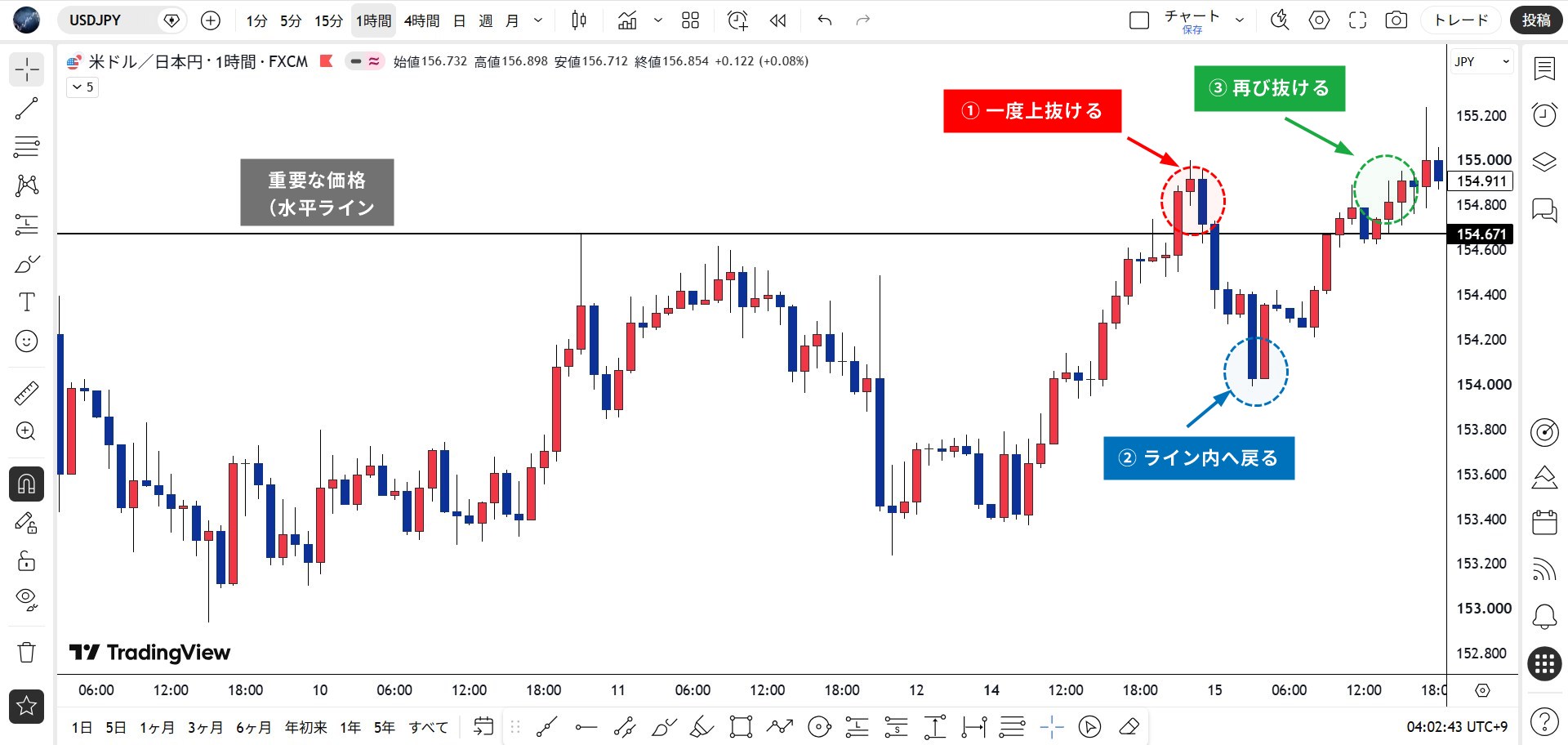 USDJPYの1時間足チャート。重要価格を一度上抜けた後にライン内へ戻り、その後再び上抜ける値動きの例