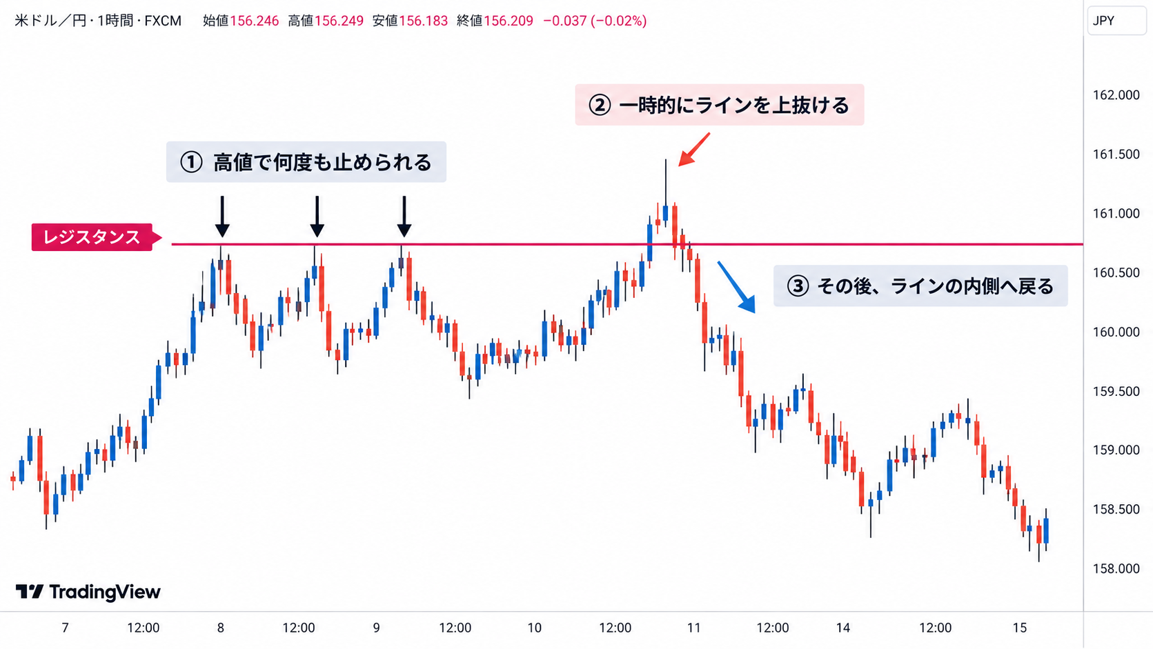 FXのダマシの仕組みを示した図。レジスタンスラインを一時的に上抜けた後、価格がライン内側へ戻るFalse Breakoutの例