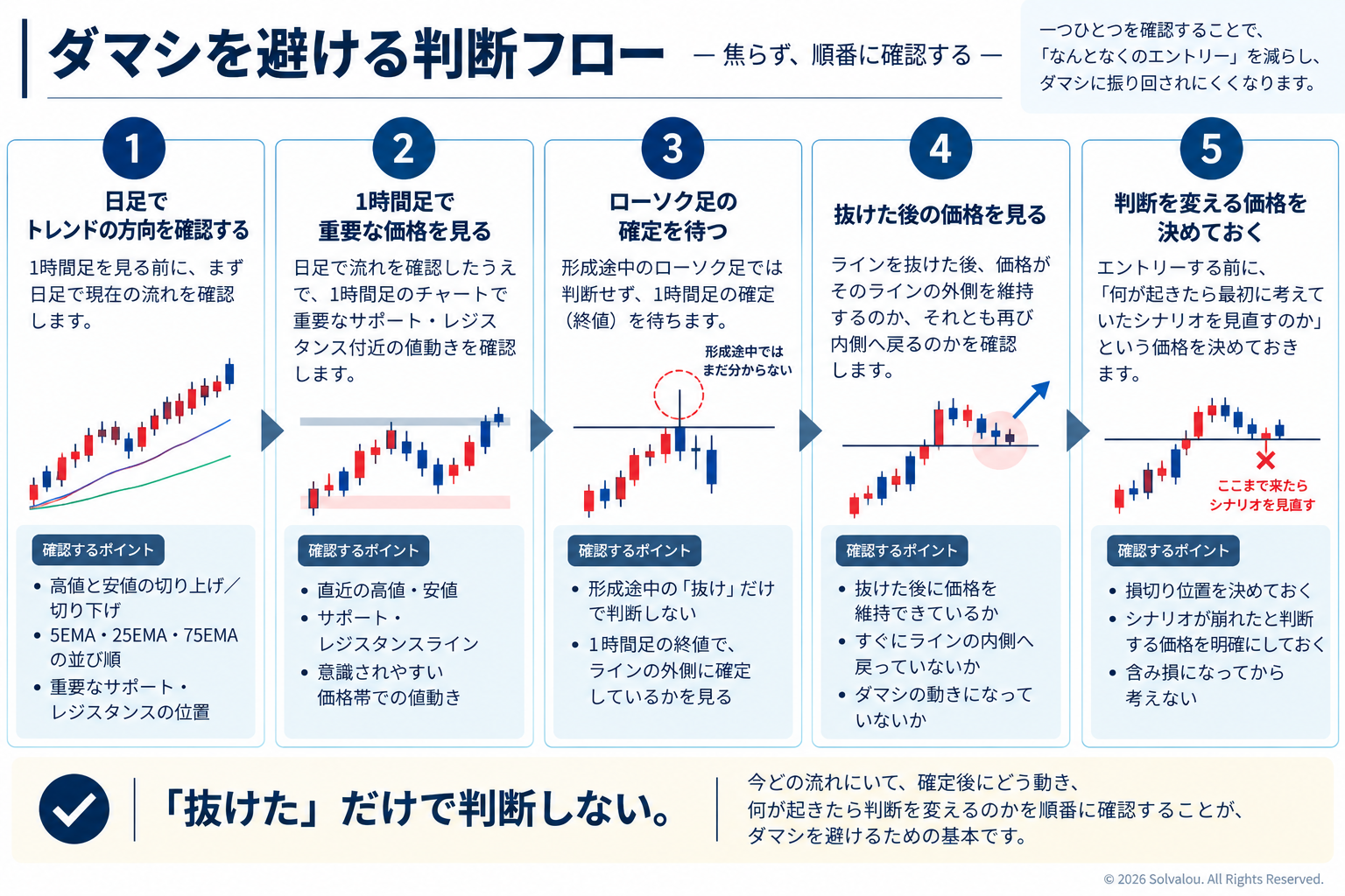 FXのダマシを避けるために、日足のトレンド確認から1時間足の確定、判断を変える価格までを順番に確認する判断フロー