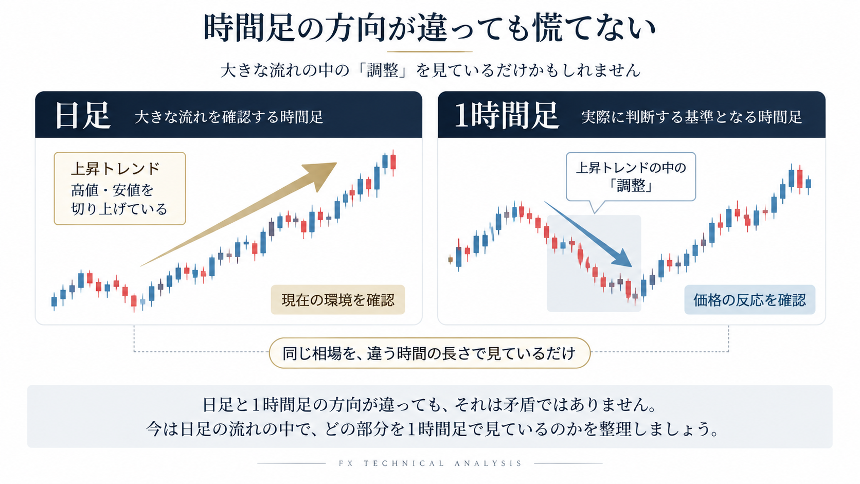 FXの日足と1時間足の方向が異なる例。日足の上昇トレンドの中で、1時間足では一時的な調整が起きている状態を示した図