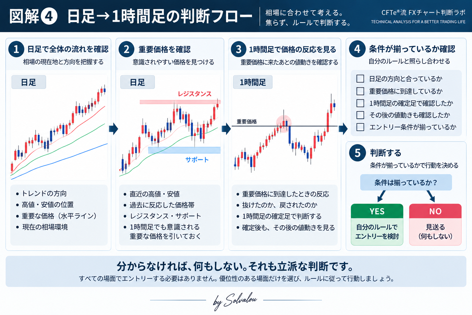 FXの日足から1時間足へ分析する判断フロー。日足で環境と重要価格を確認し、1時間足で価格の反応とその後の値動きを判断する手順